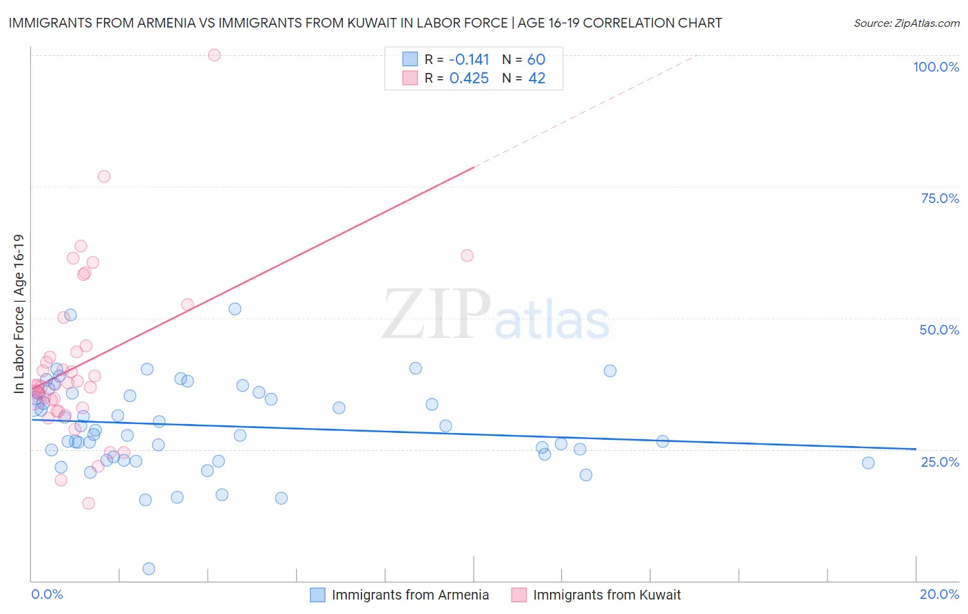 Immigrants from Armenia vs Immigrants from Kuwait In Labor Force | Age 16-19