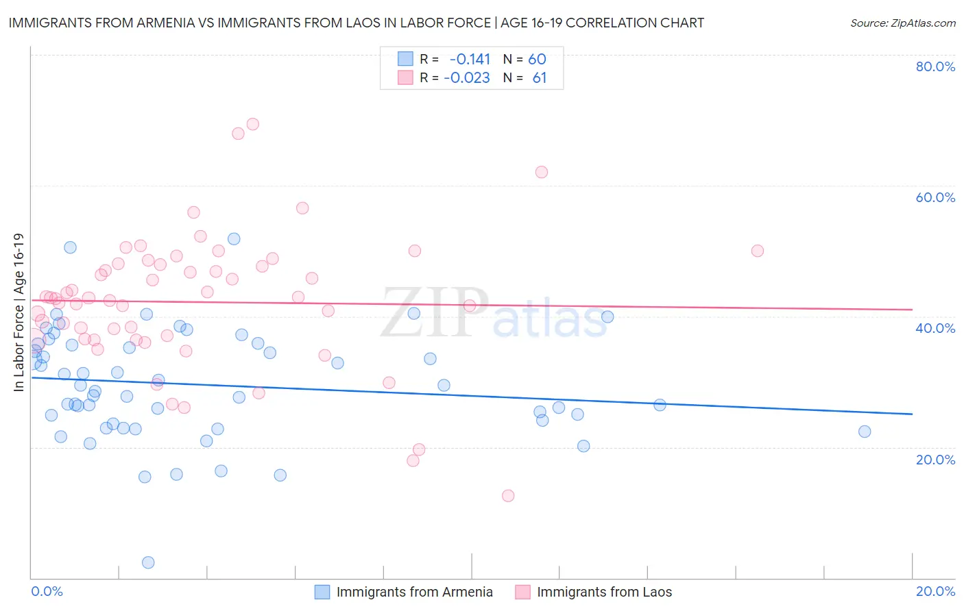 Immigrants from Armenia vs Immigrants from Laos In Labor Force | Age 16-19
