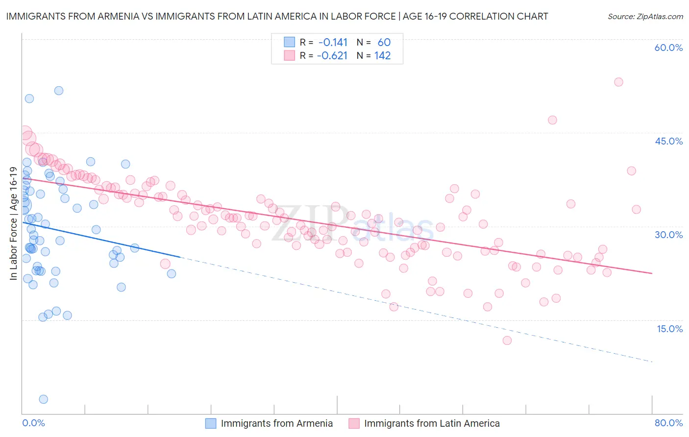 Immigrants from Armenia vs Immigrants from Latin America In Labor Force | Age 16-19