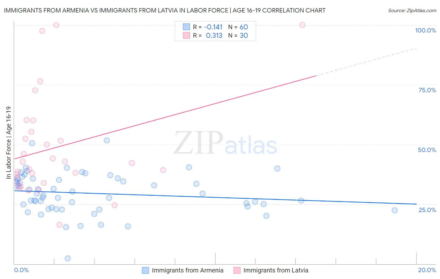 Immigrants from Armenia vs Immigrants from Latvia In Labor Force | Age 16-19