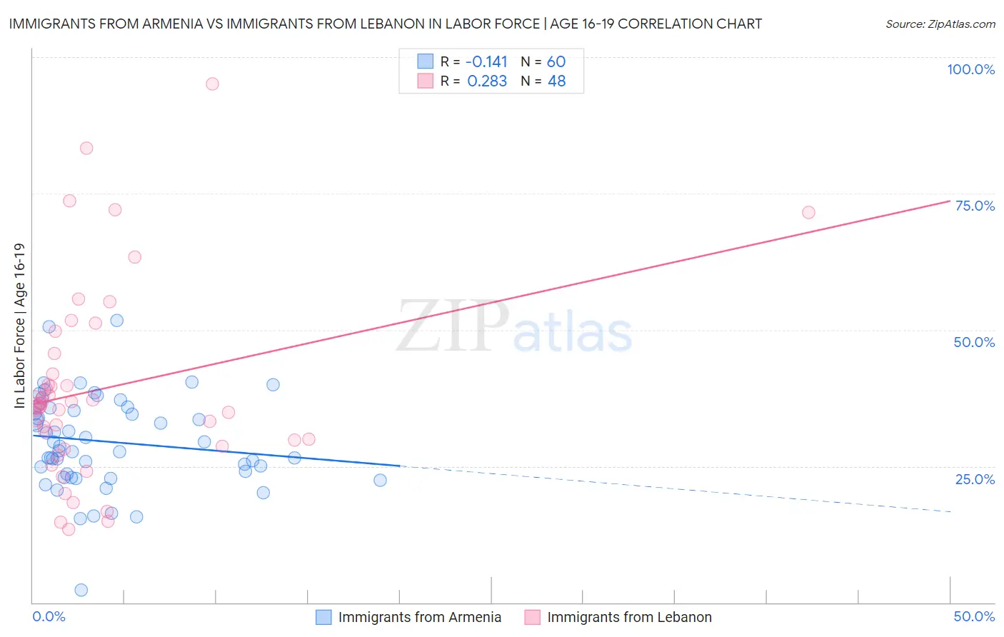Immigrants from Armenia vs Immigrants from Lebanon In Labor Force | Age 16-19