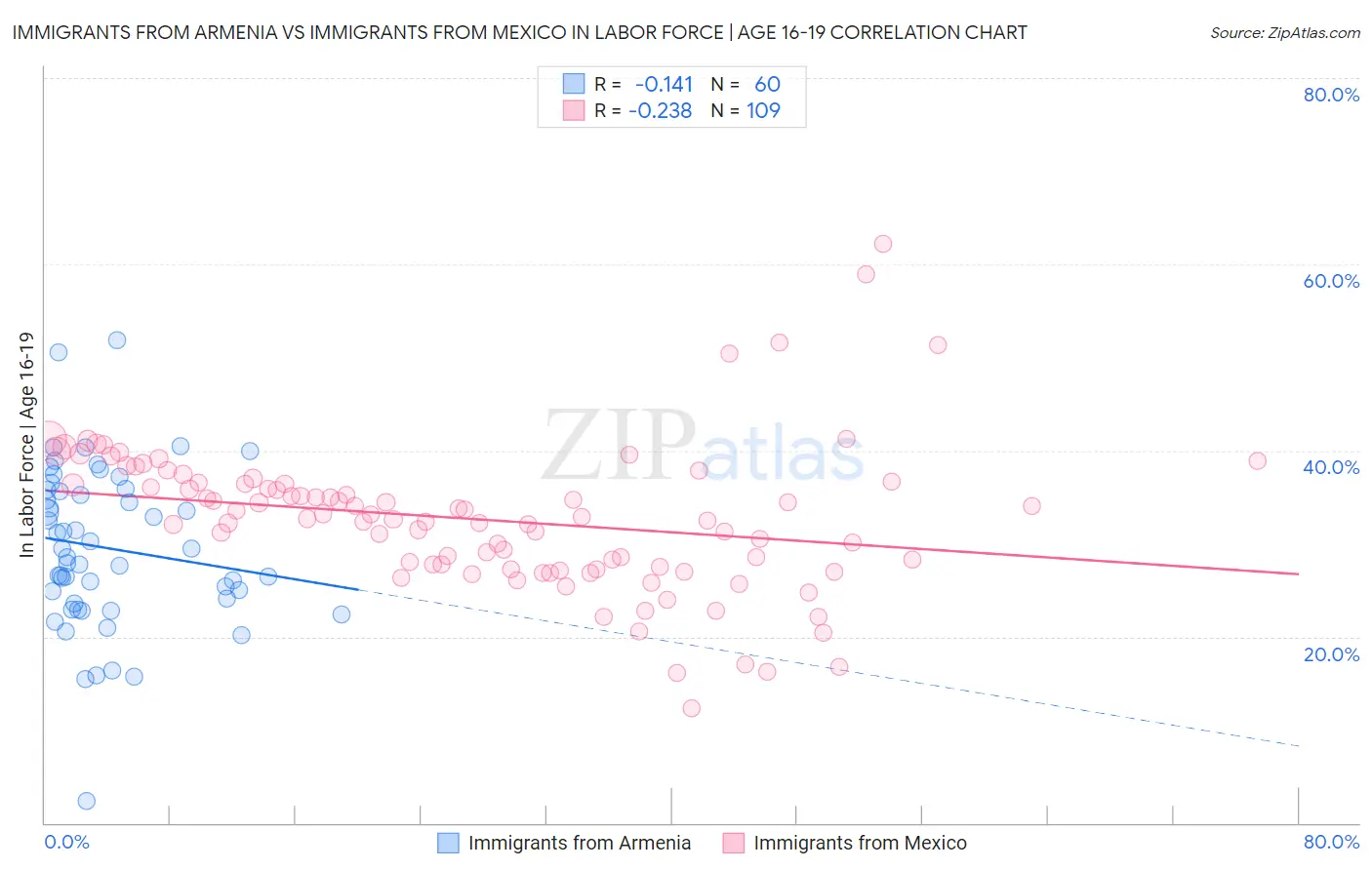 Immigrants from Armenia vs Immigrants from Mexico In Labor Force | Age 16-19