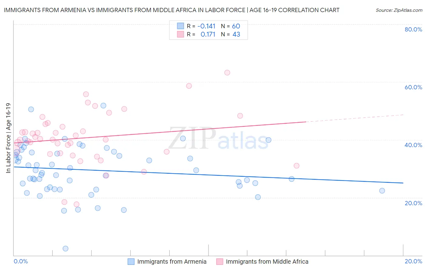 Immigrants from Armenia vs Immigrants from Middle Africa In Labor Force | Age 16-19