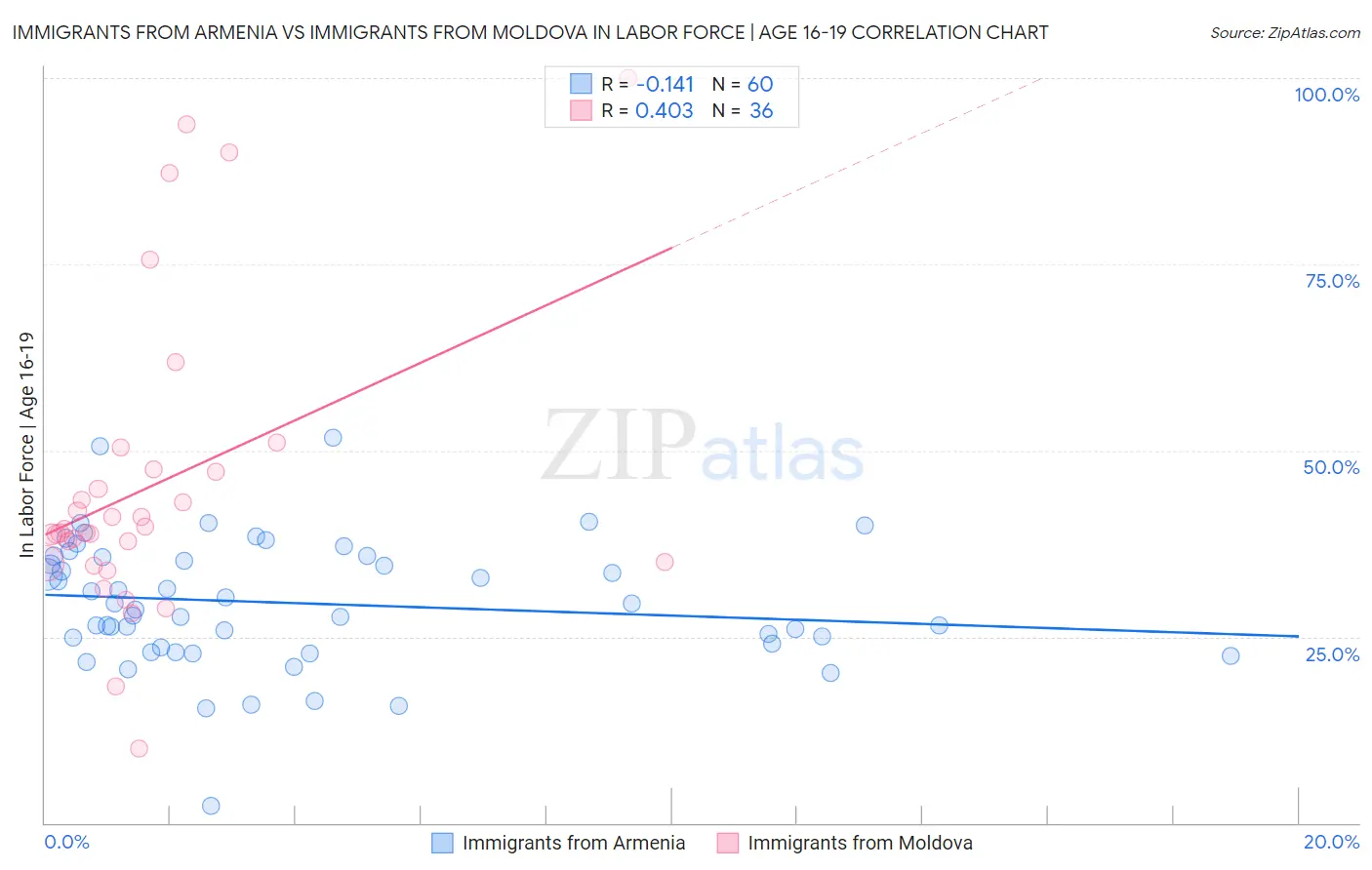 Immigrants from Armenia vs Immigrants from Moldova In Labor Force | Age 16-19
