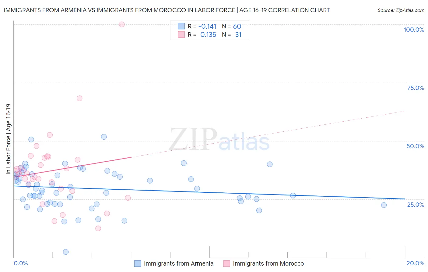 Immigrants from Armenia vs Immigrants from Morocco In Labor Force | Age 16-19