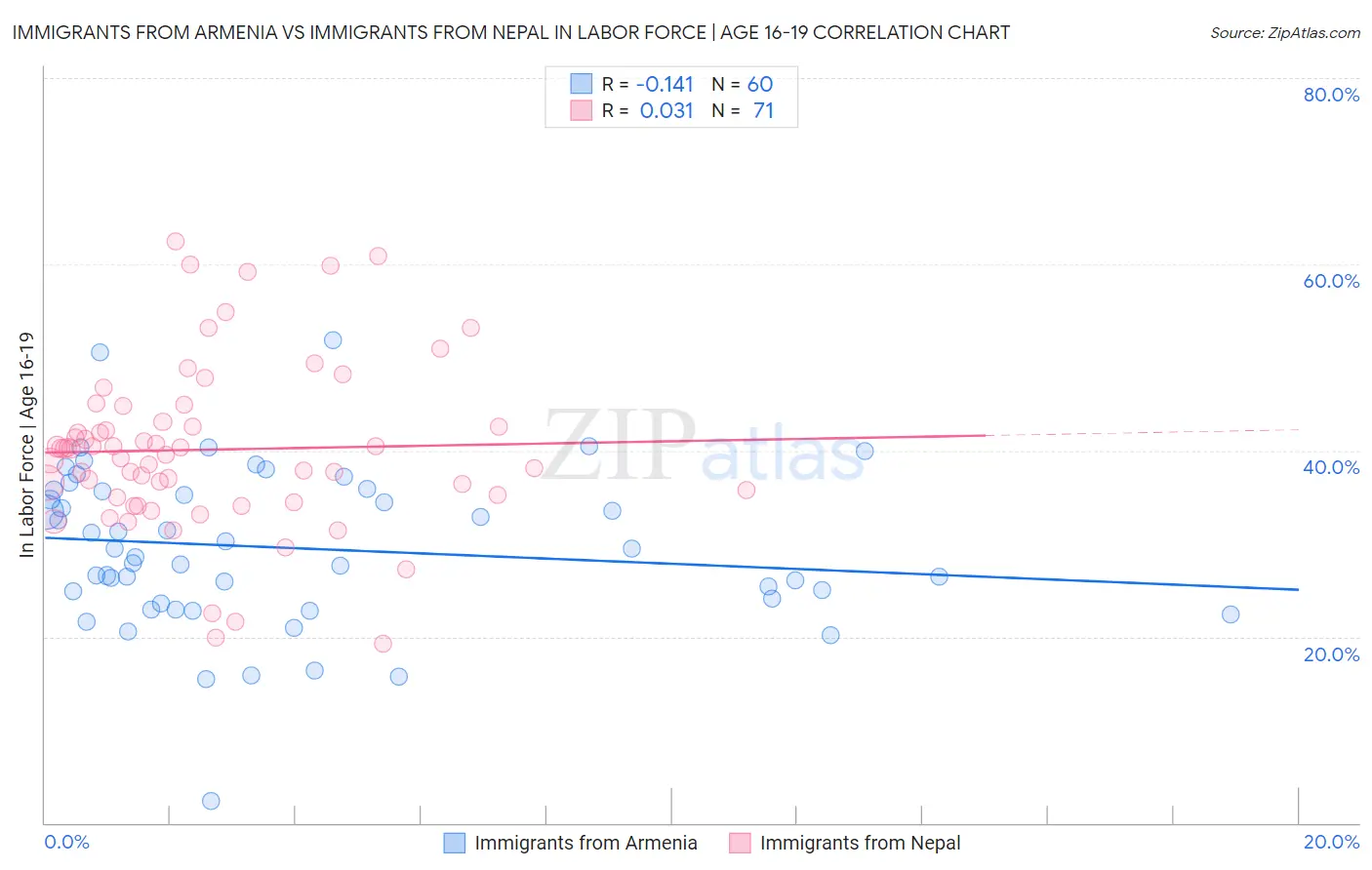 Immigrants from Armenia vs Immigrants from Nepal In Labor Force | Age 16-19