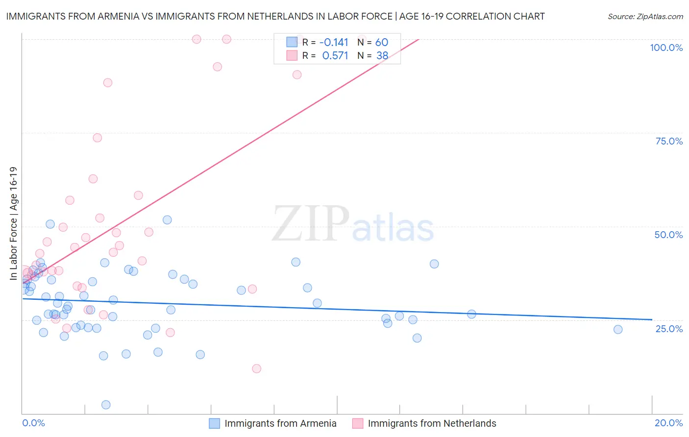 Immigrants from Armenia vs Immigrants from Netherlands In Labor Force | Age 16-19