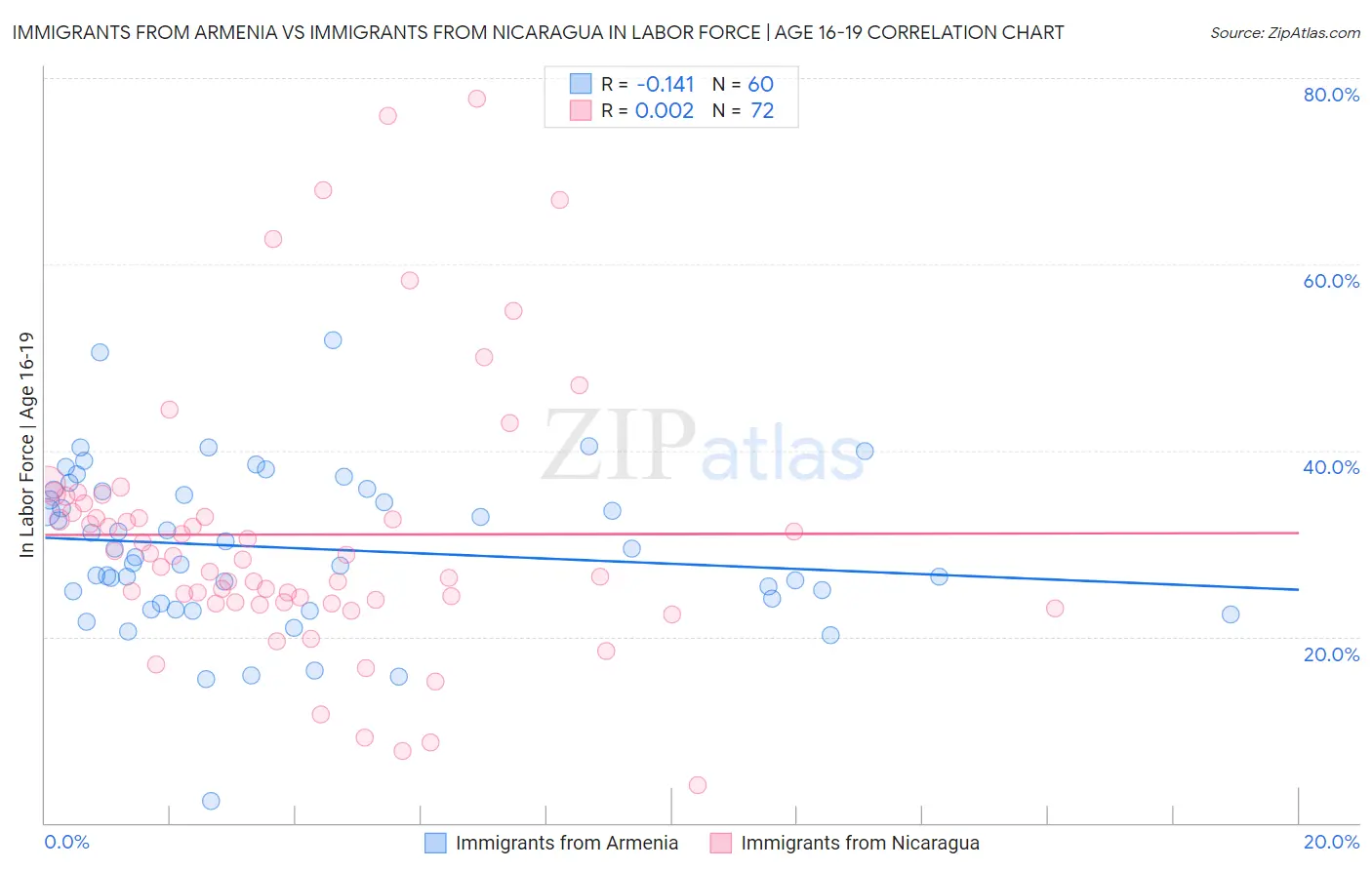 Immigrants from Armenia vs Immigrants from Nicaragua In Labor Force | Age 16-19