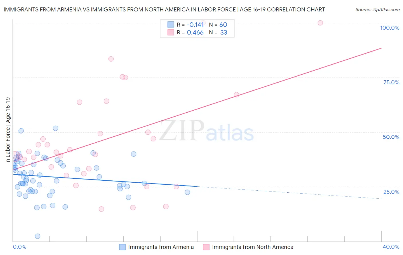 Immigrants from Armenia vs Immigrants from North America In Labor Force | Age 16-19