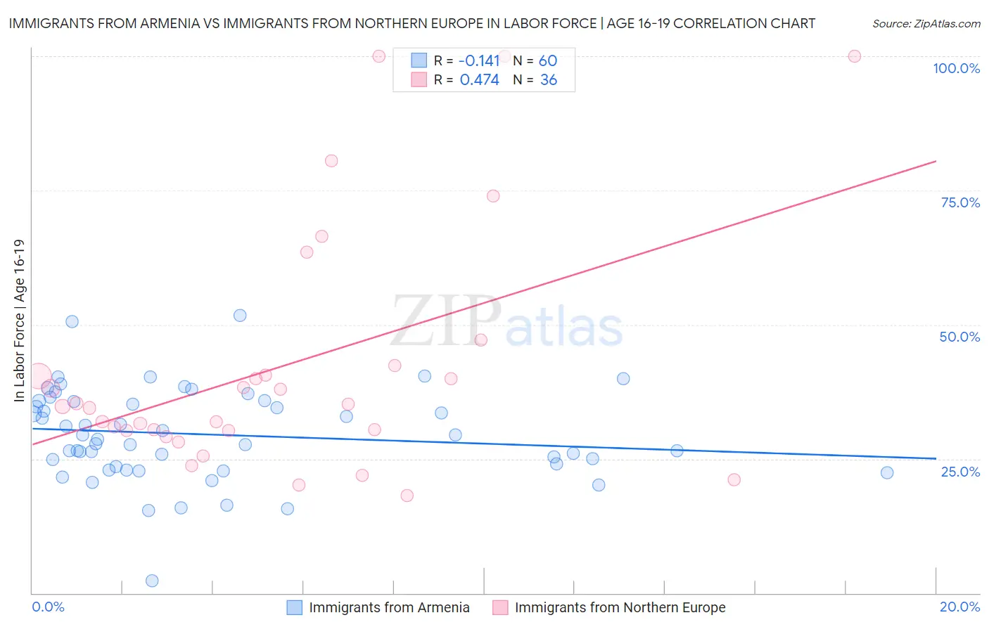 Immigrants from Armenia vs Immigrants from Northern Europe In Labor Force | Age 16-19
