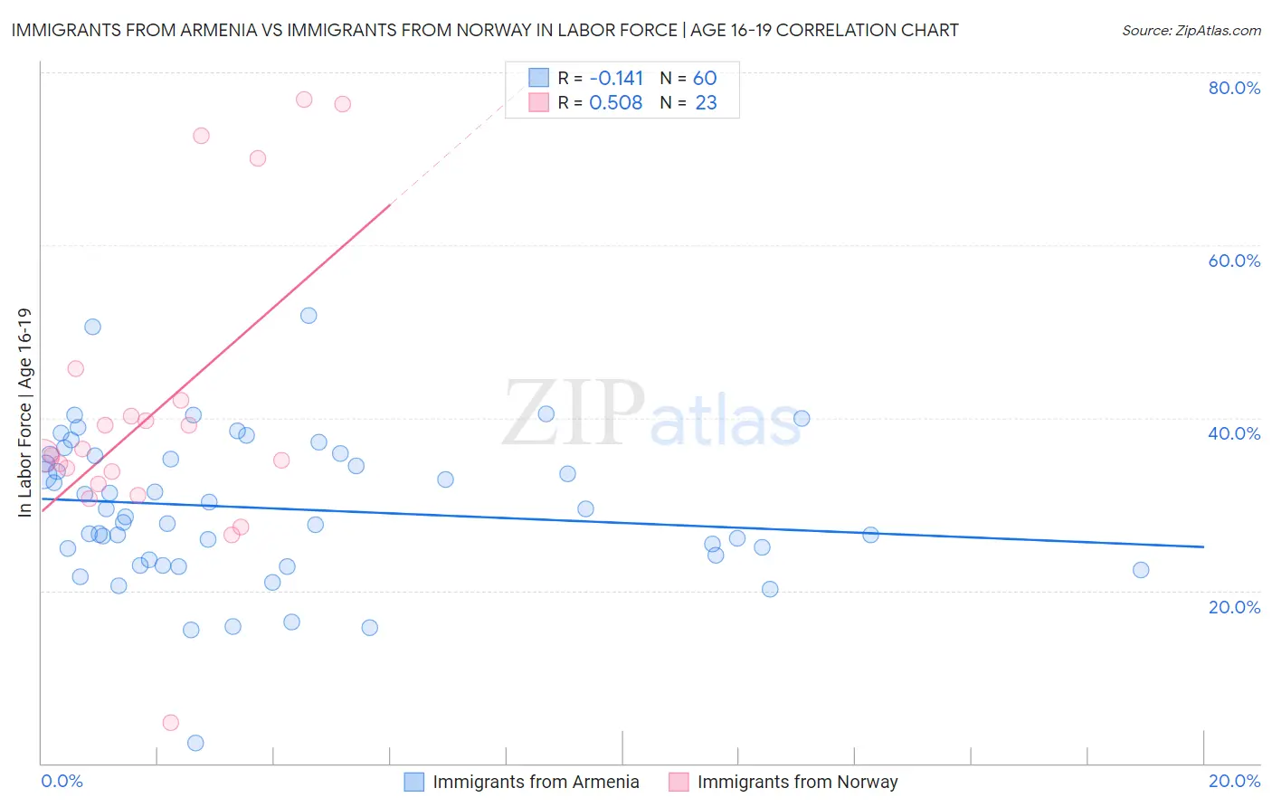 Immigrants from Armenia vs Immigrants from Norway In Labor Force | Age 16-19