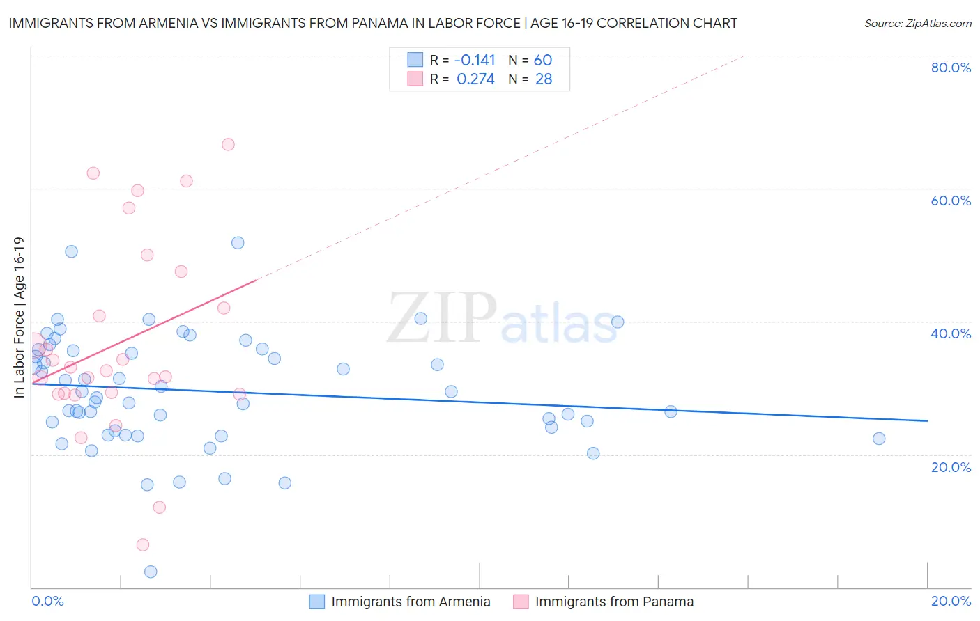 Immigrants from Armenia vs Immigrants from Panama In Labor Force | Age 16-19