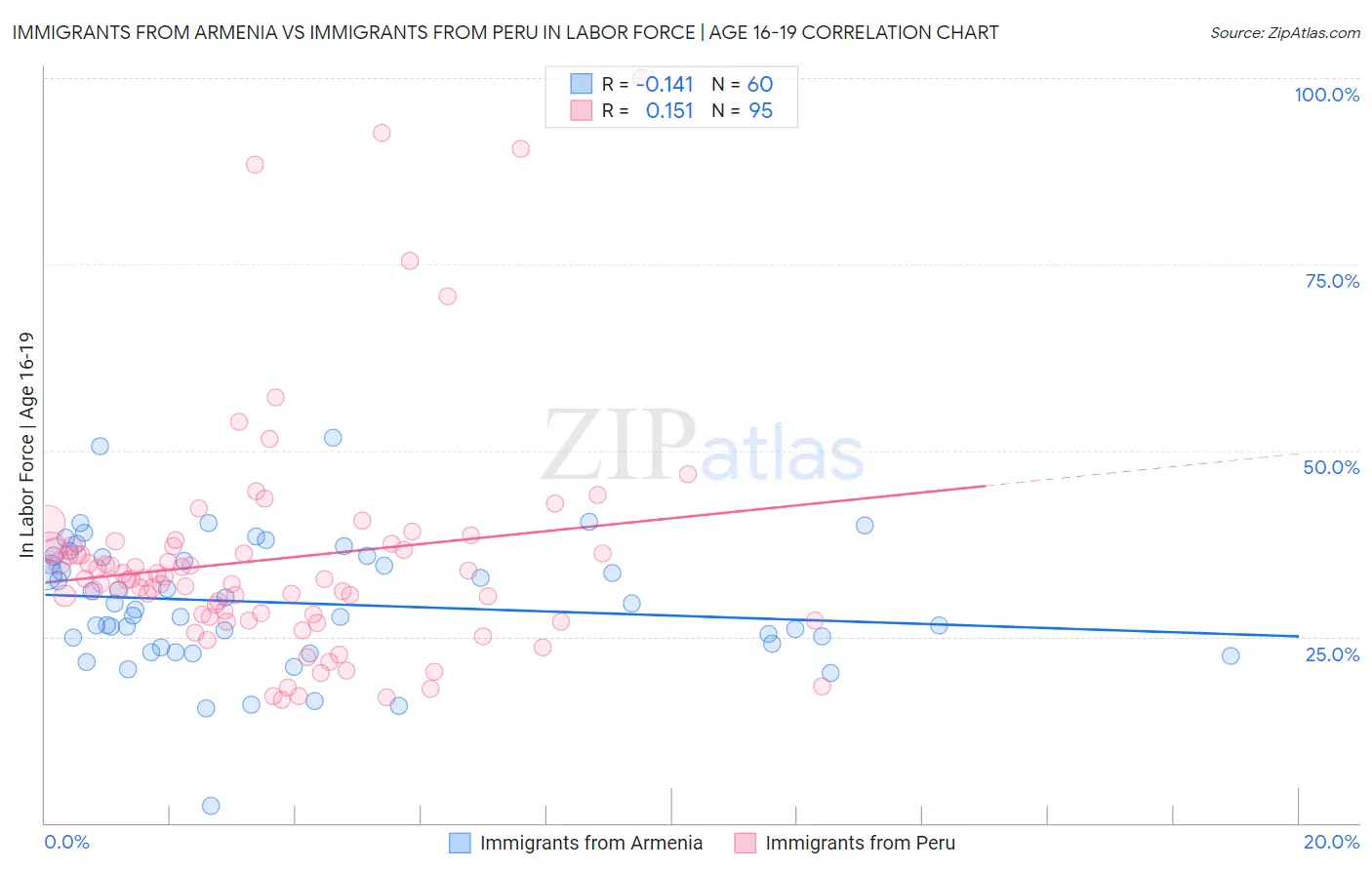 Immigrants from Armenia vs Immigrants from Peru In Labor Force | Age 16-19