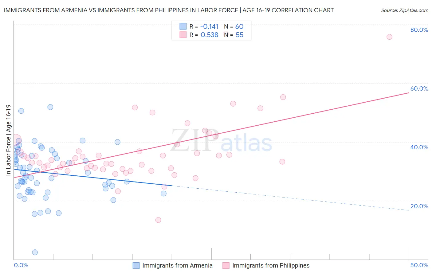 Immigrants from Armenia vs Immigrants from Philippines In Labor Force | Age 16-19