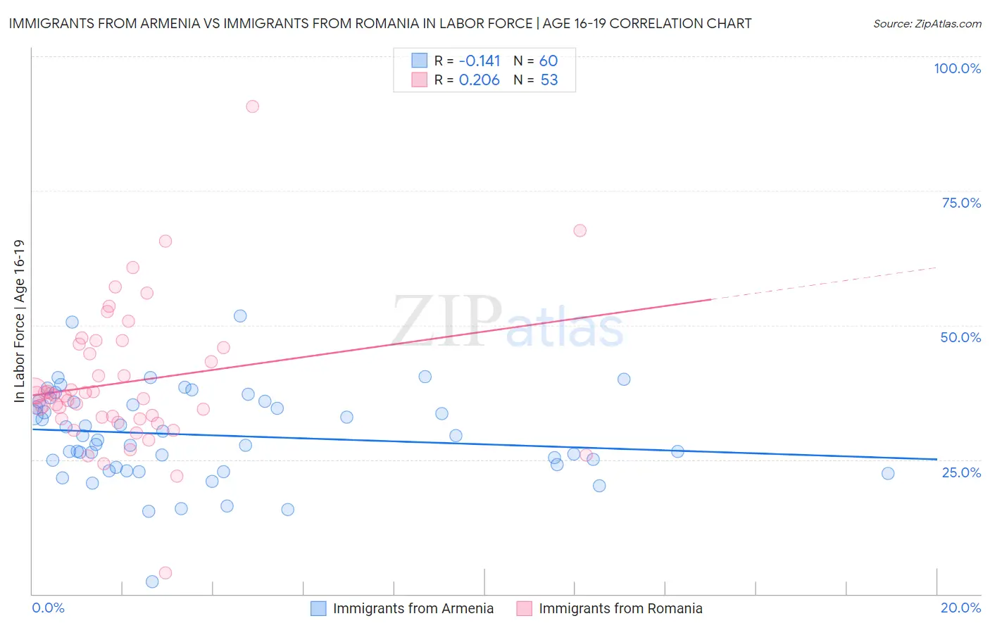 Immigrants from Armenia vs Immigrants from Romania In Labor Force | Age 16-19