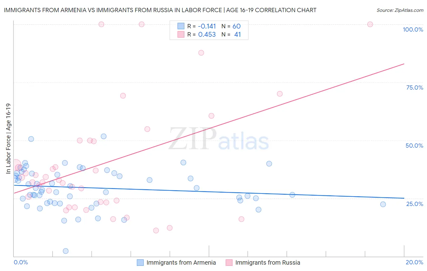 Immigrants from Armenia vs Immigrants from Russia In Labor Force | Age 16-19