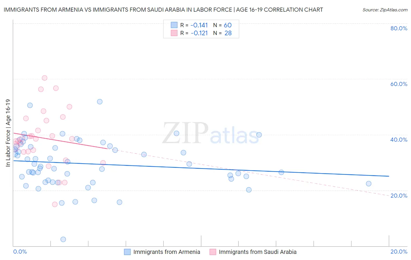 Immigrants from Armenia vs Immigrants from Saudi Arabia In Labor Force | Age 16-19