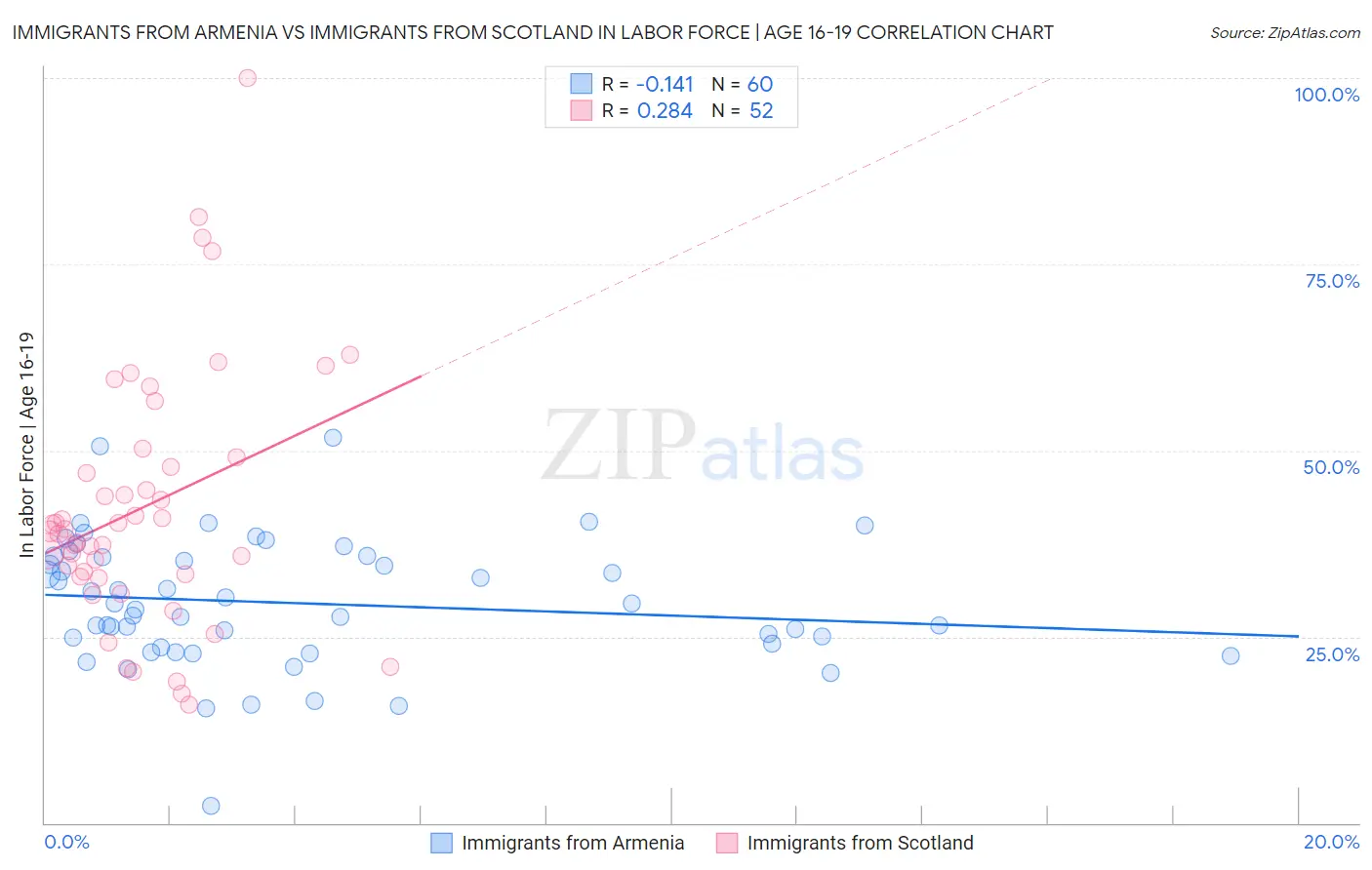 Immigrants from Armenia vs Immigrants from Scotland In Labor Force | Age 16-19