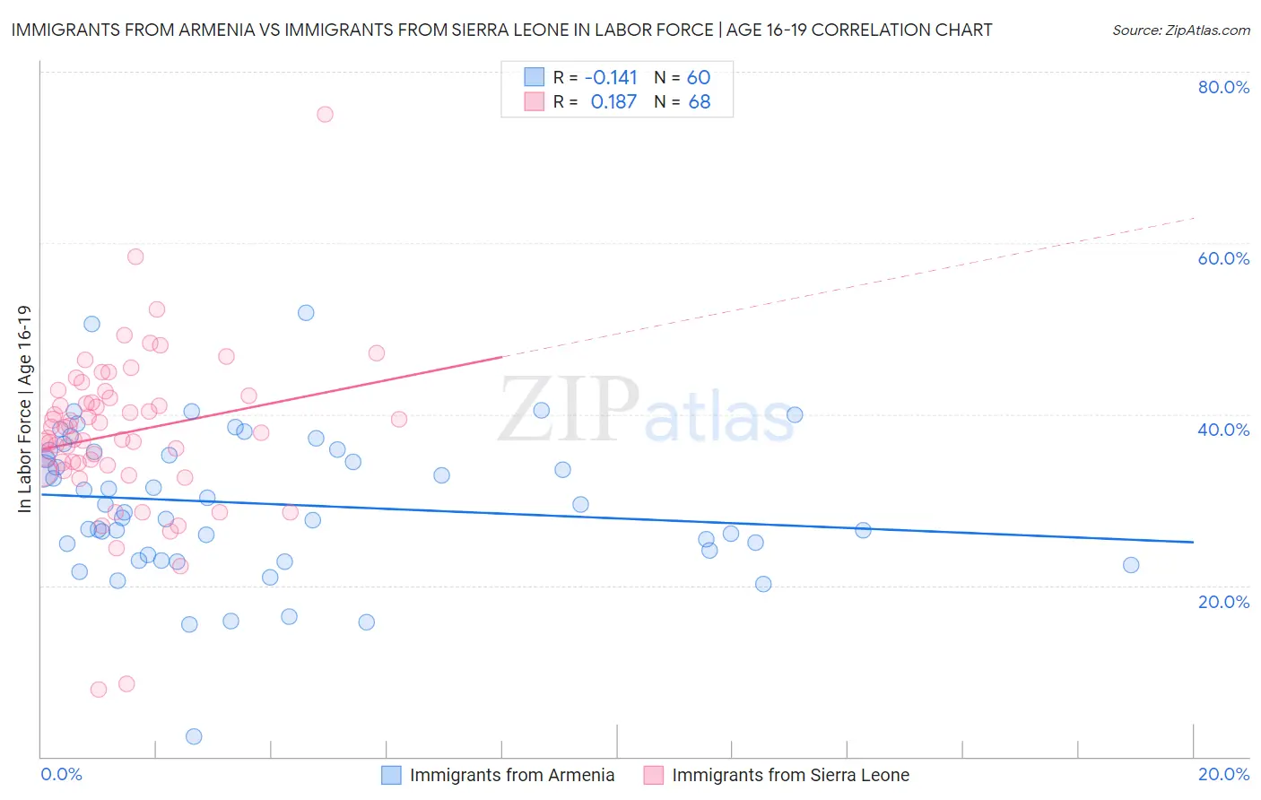 Immigrants from Armenia vs Immigrants from Sierra Leone In Labor Force | Age 16-19