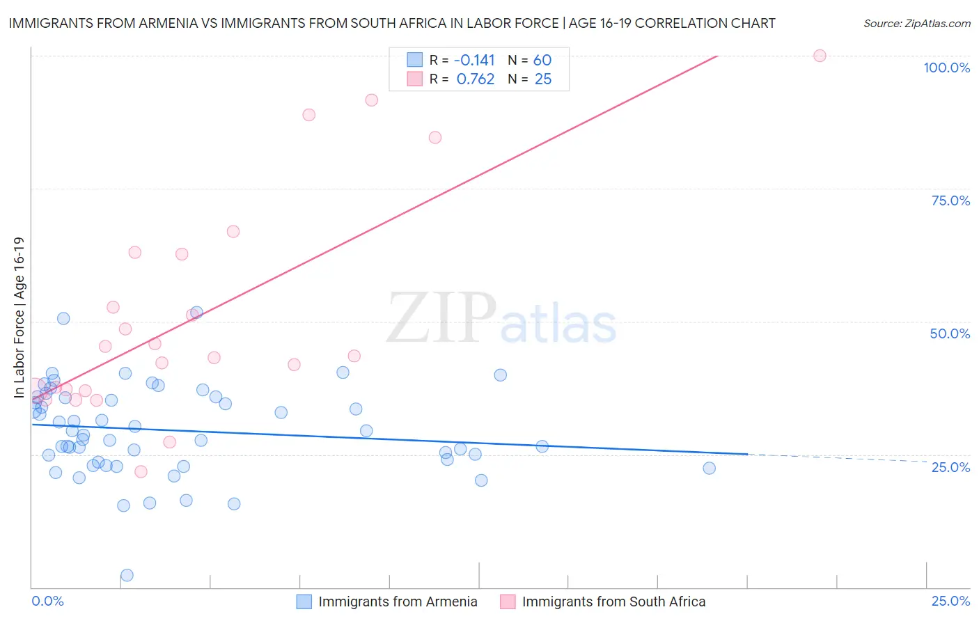 Immigrants from Armenia vs Immigrants from South Africa In Labor Force | Age 16-19