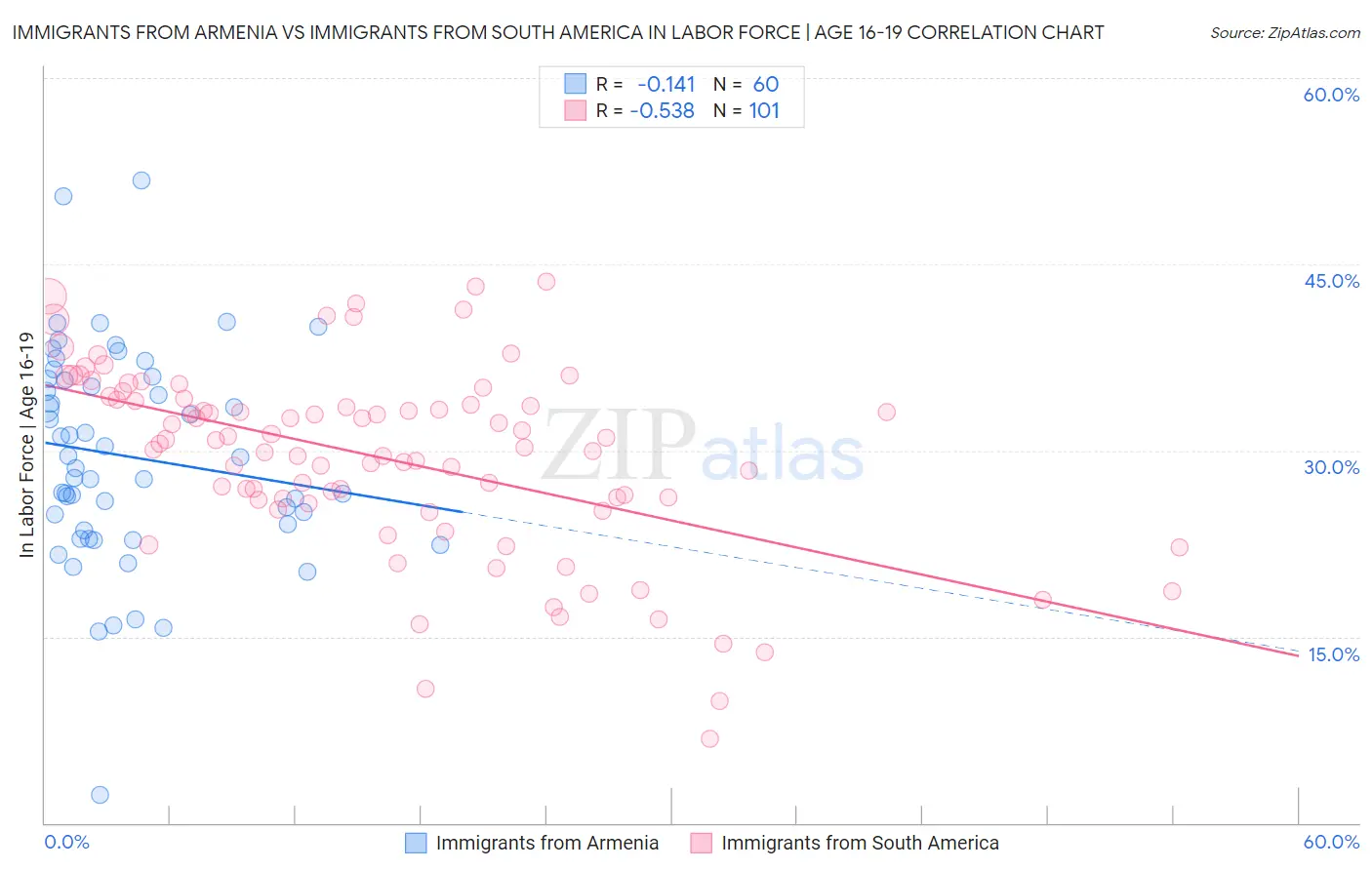 Immigrants from Armenia vs Immigrants from South America In Labor Force | Age 16-19