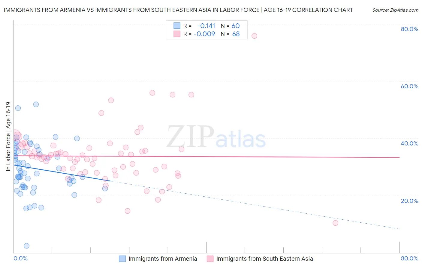 Immigrants from Armenia vs Immigrants from South Eastern Asia In Labor Force | Age 16-19