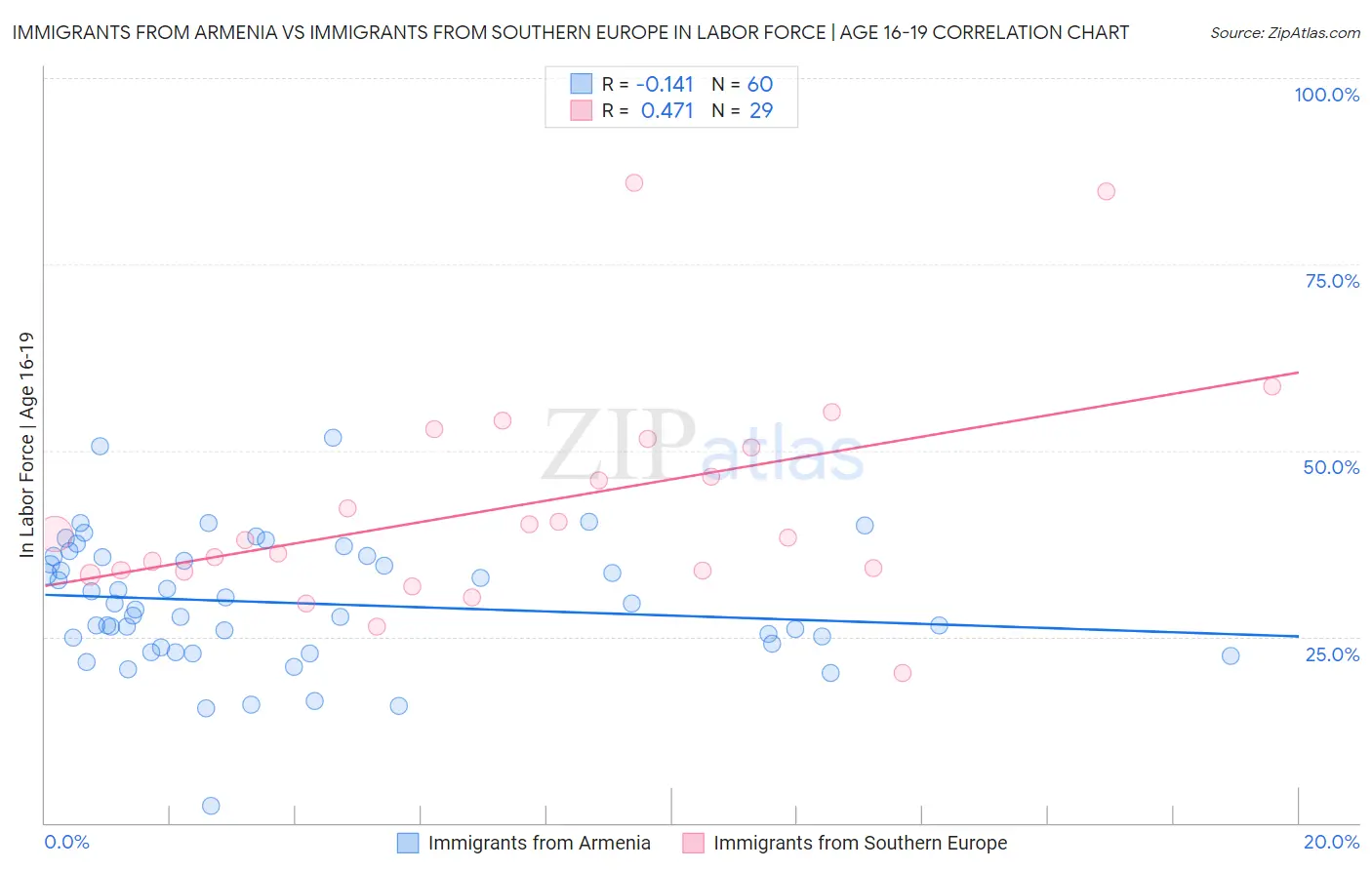 Immigrants from Armenia vs Immigrants from Southern Europe In Labor Force | Age 16-19