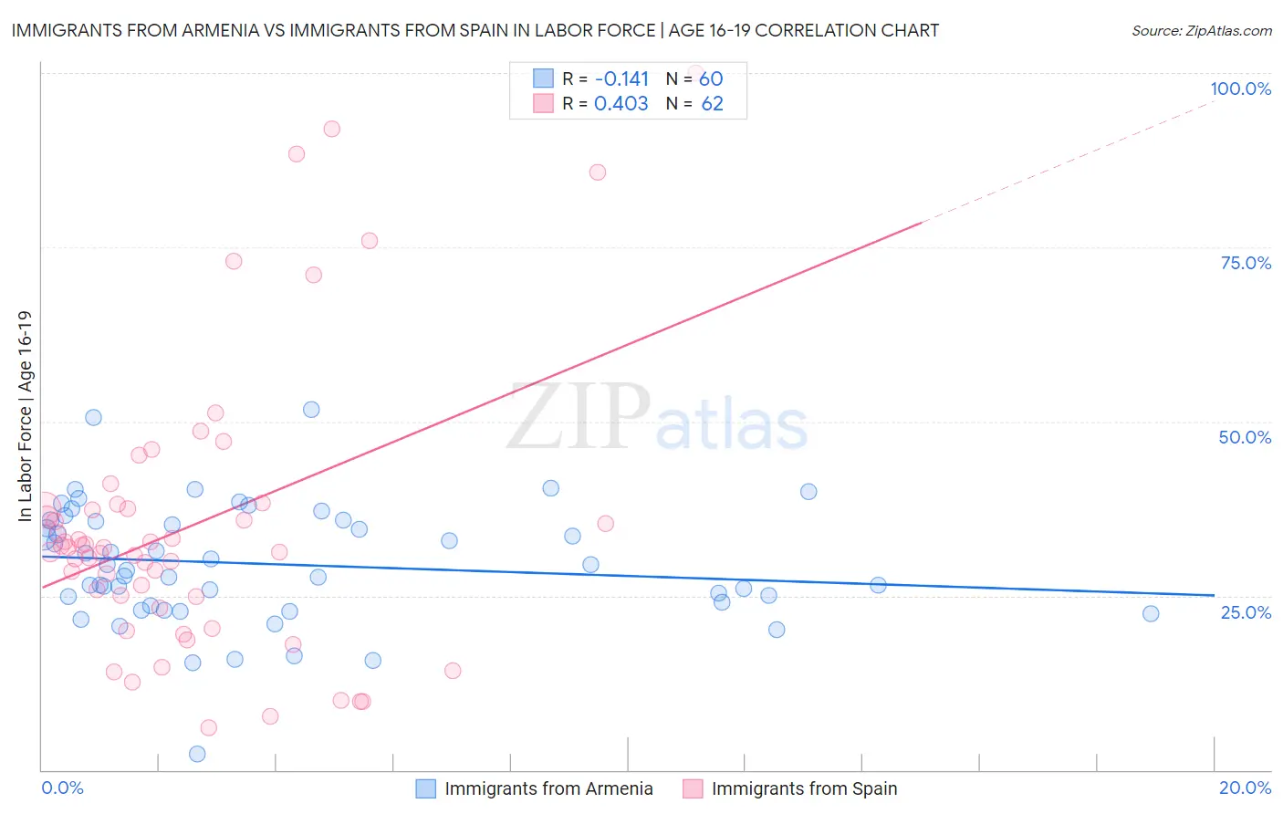 Immigrants from Armenia vs Immigrants from Spain In Labor Force | Age 16-19