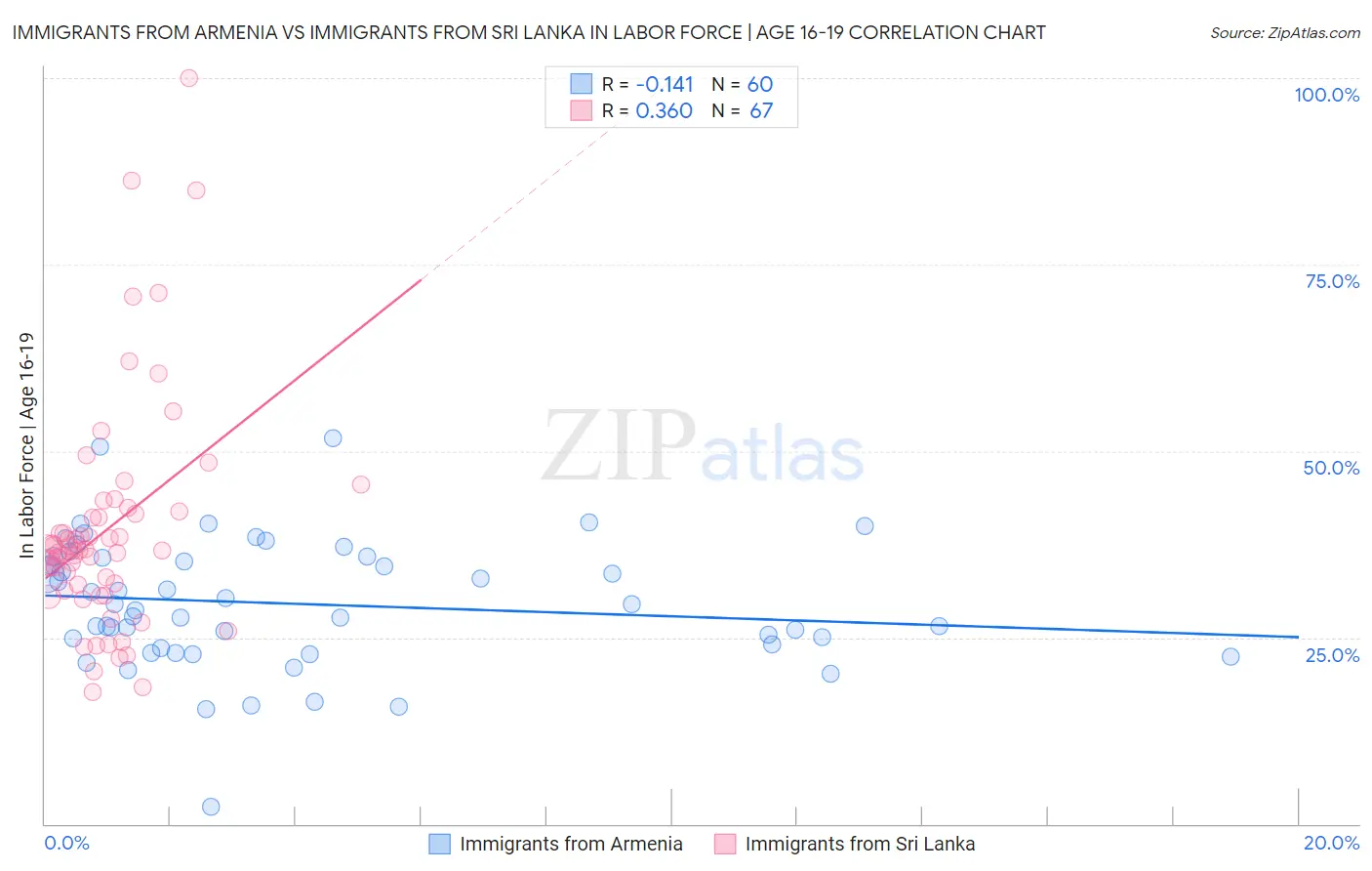 Immigrants from Armenia vs Immigrants from Sri Lanka In Labor Force | Age 16-19