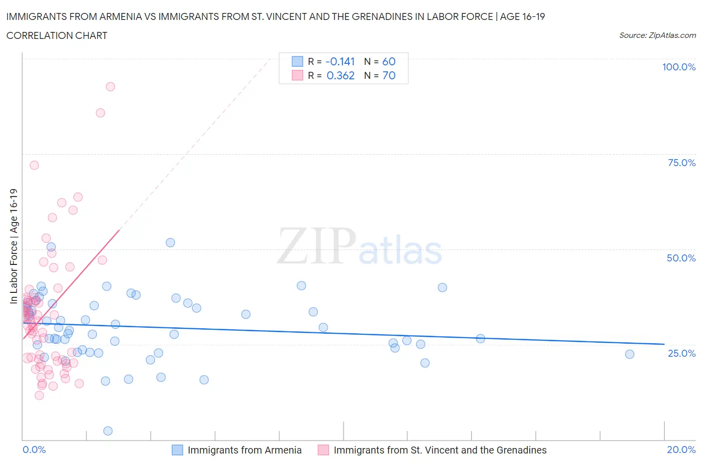 Immigrants from Armenia vs Immigrants from St. Vincent and the Grenadines In Labor Force | Age 16-19