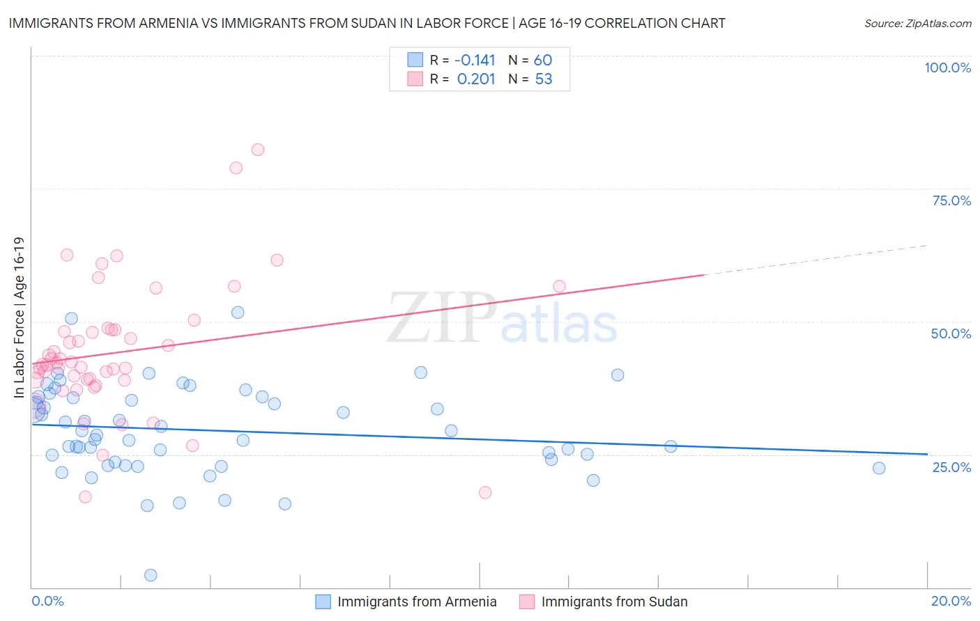 Immigrants from Armenia vs Immigrants from Sudan In Labor Force | Age 16-19