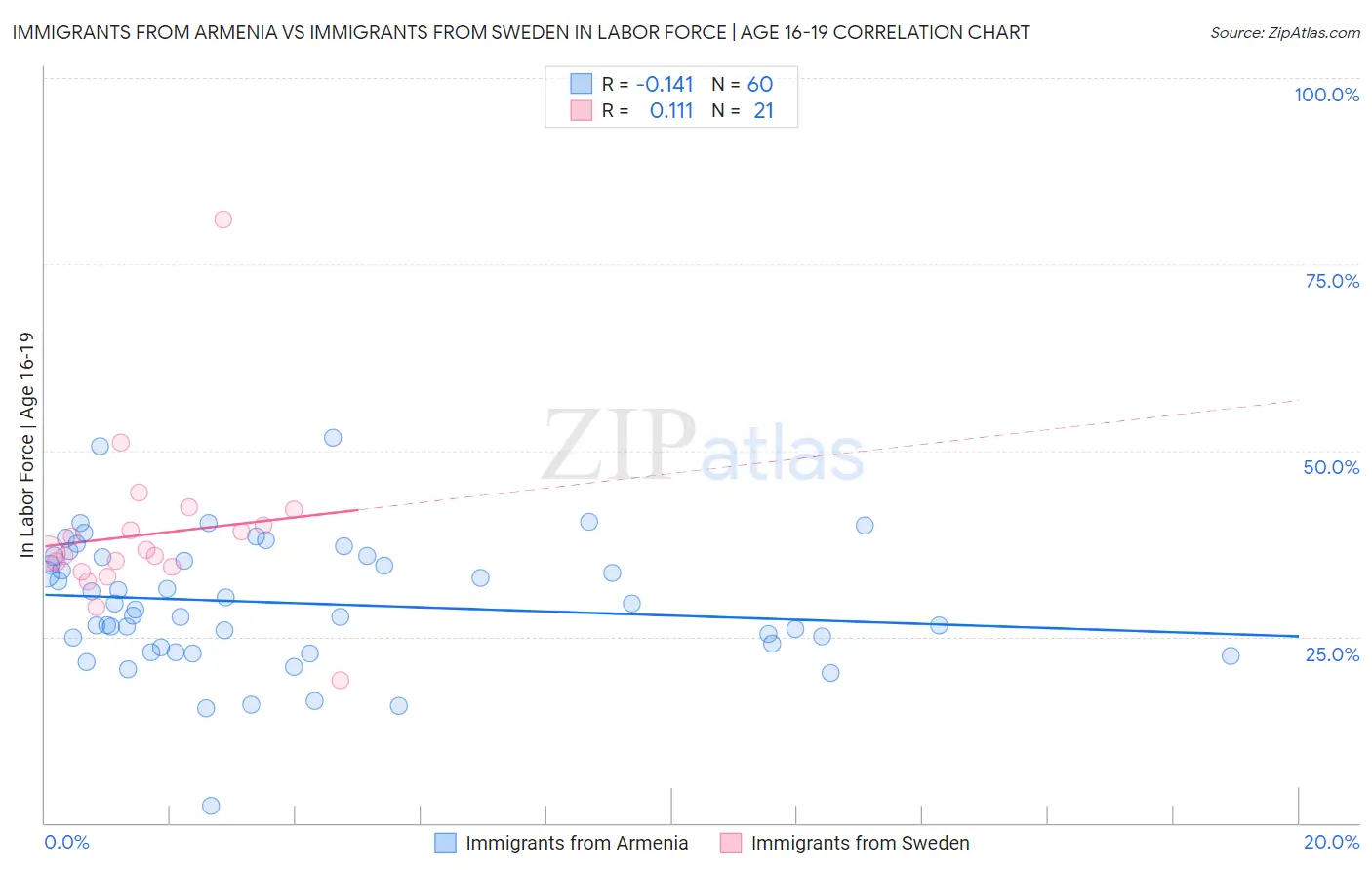 Immigrants from Armenia vs Immigrants from Sweden In Labor Force | Age 16-19