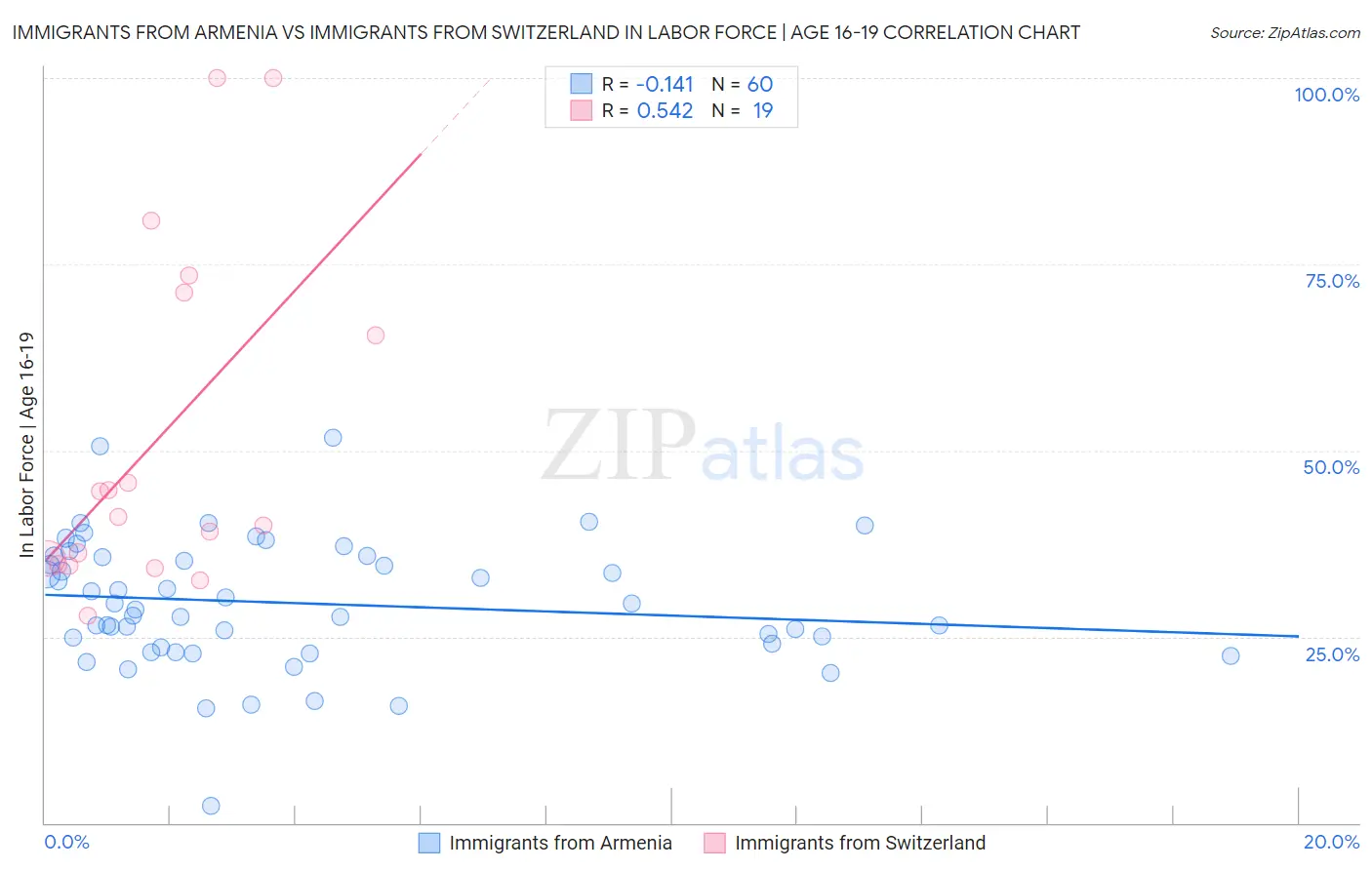 Immigrants from Armenia vs Immigrants from Switzerland In Labor Force | Age 16-19