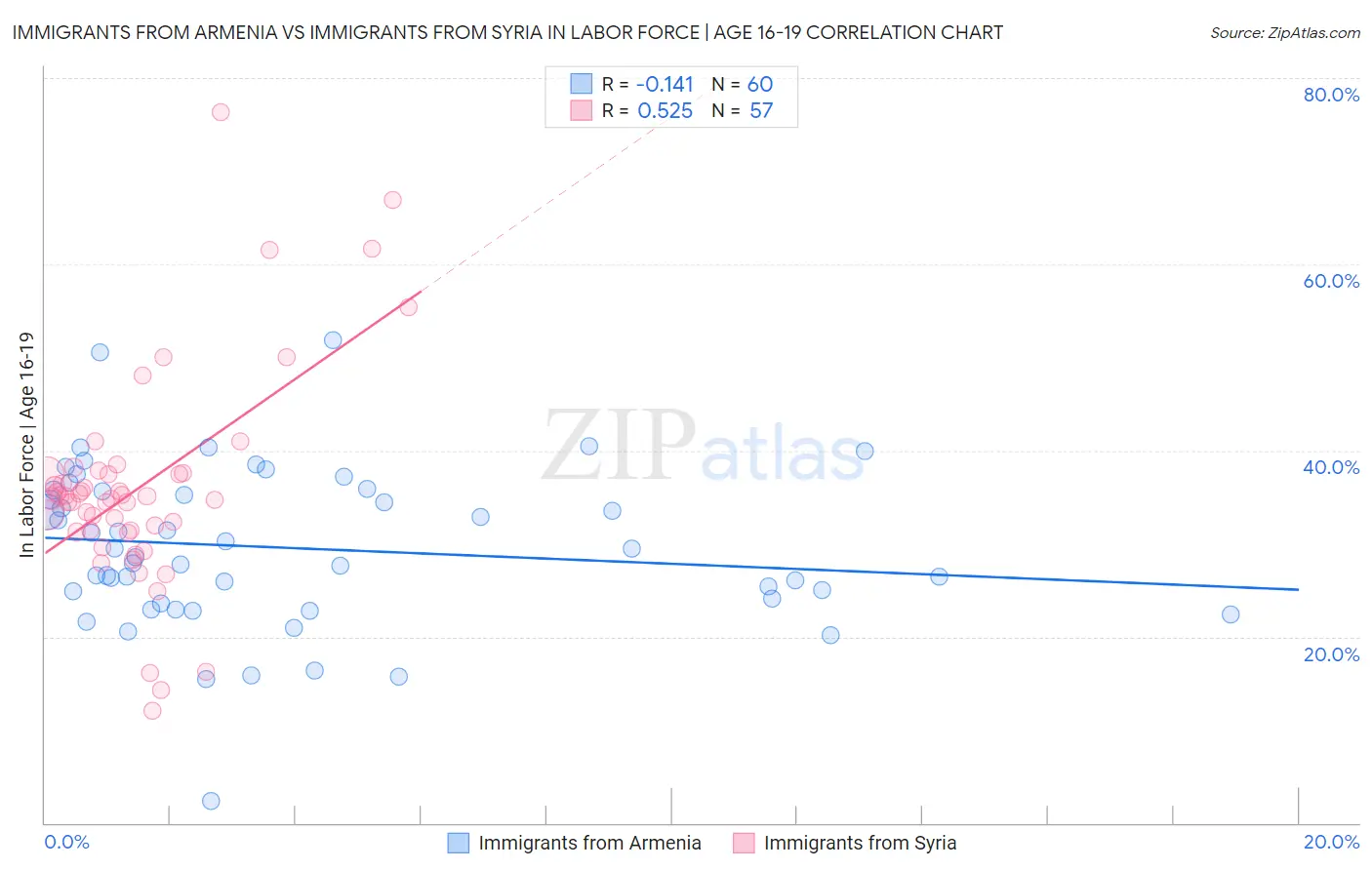 Immigrants from Armenia vs Immigrants from Syria In Labor Force | Age 16-19
