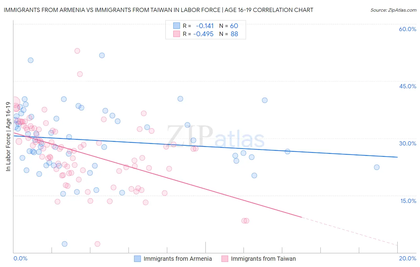 Immigrants from Armenia vs Immigrants from Taiwan In Labor Force | Age 16-19