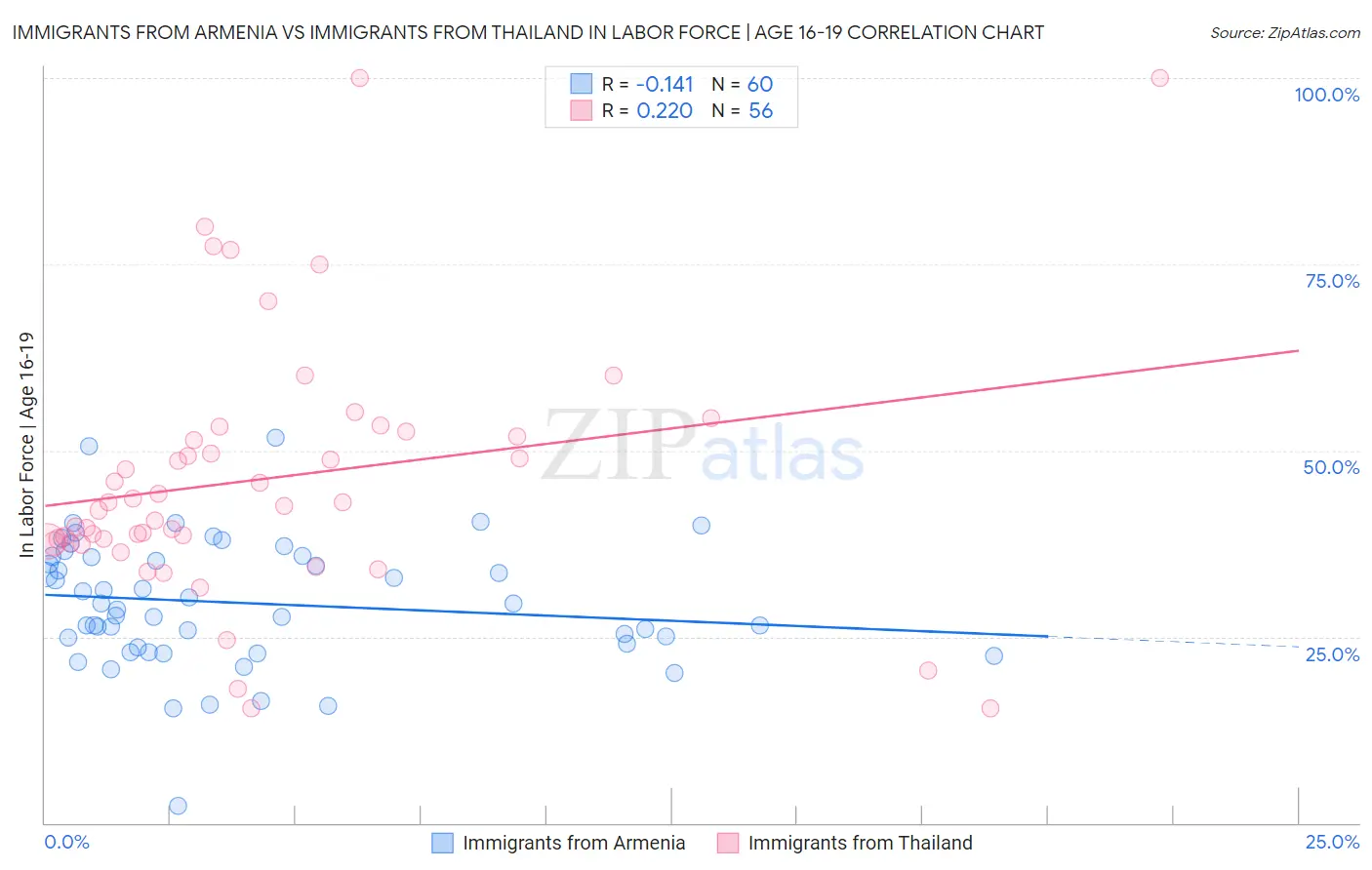 Immigrants from Armenia vs Immigrants from Thailand In Labor Force | Age 16-19