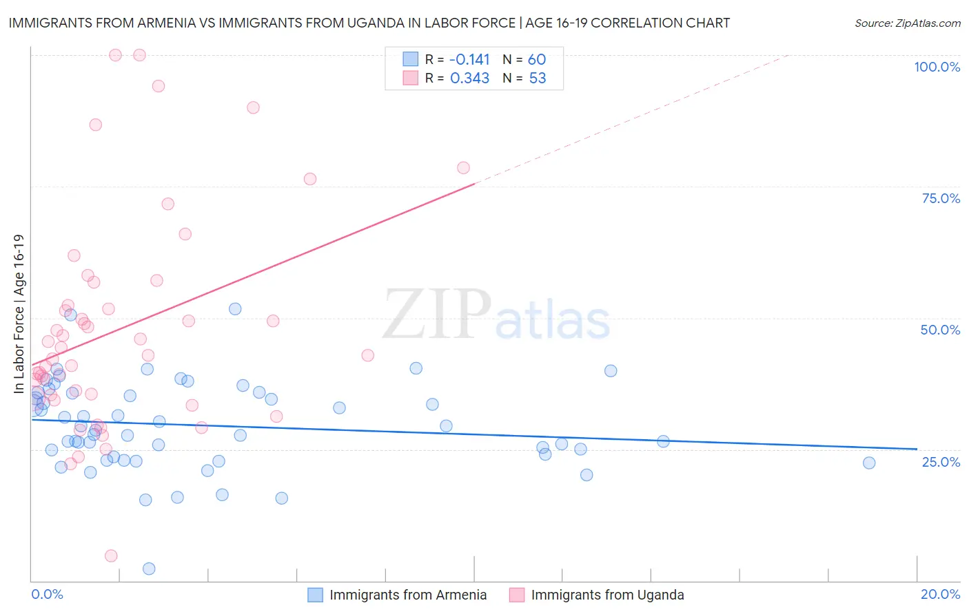 Immigrants from Armenia vs Immigrants from Uganda In Labor Force | Age 16-19