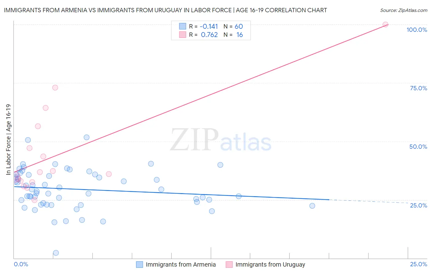 Immigrants from Armenia vs Immigrants from Uruguay In Labor Force | Age 16-19