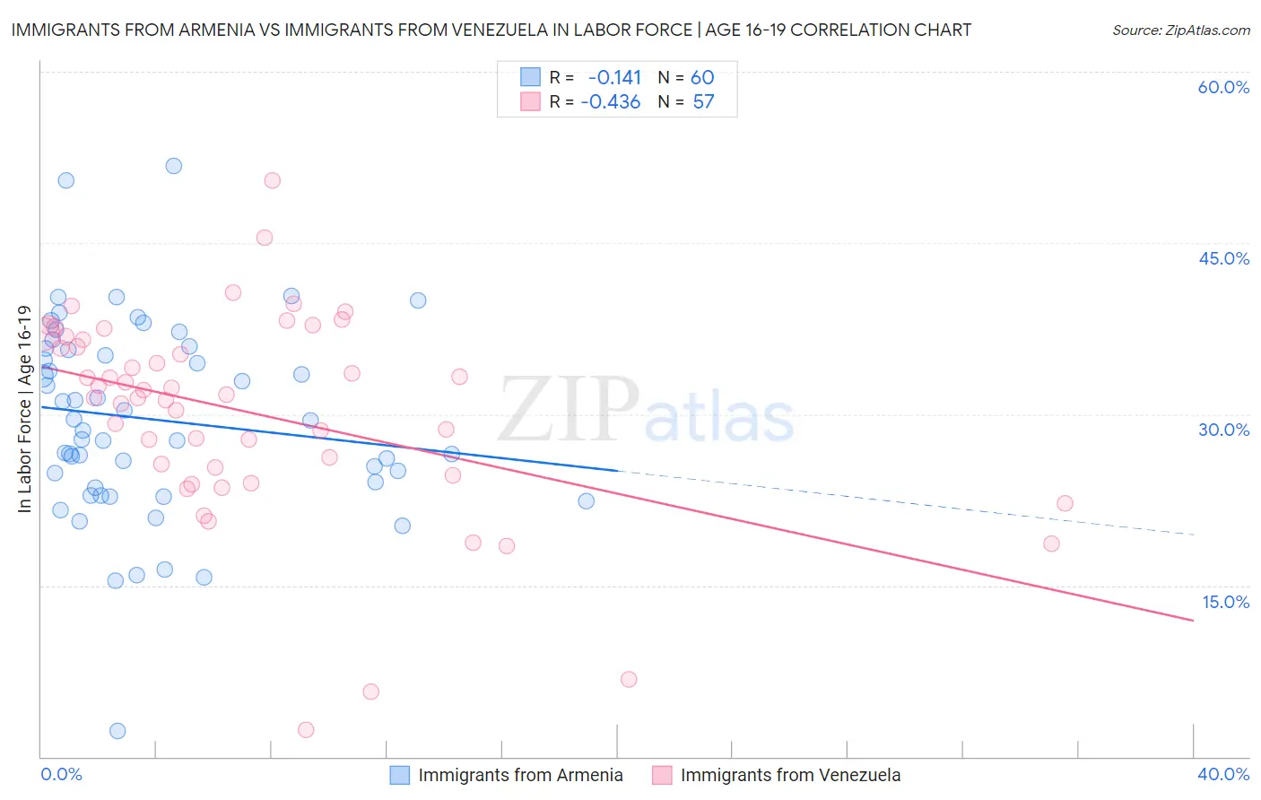 Immigrants from Armenia vs Immigrants from Venezuela In Labor Force | Age 16-19