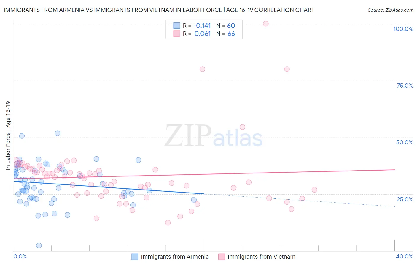 Immigrants from Armenia vs Immigrants from Vietnam In Labor Force | Age 16-19