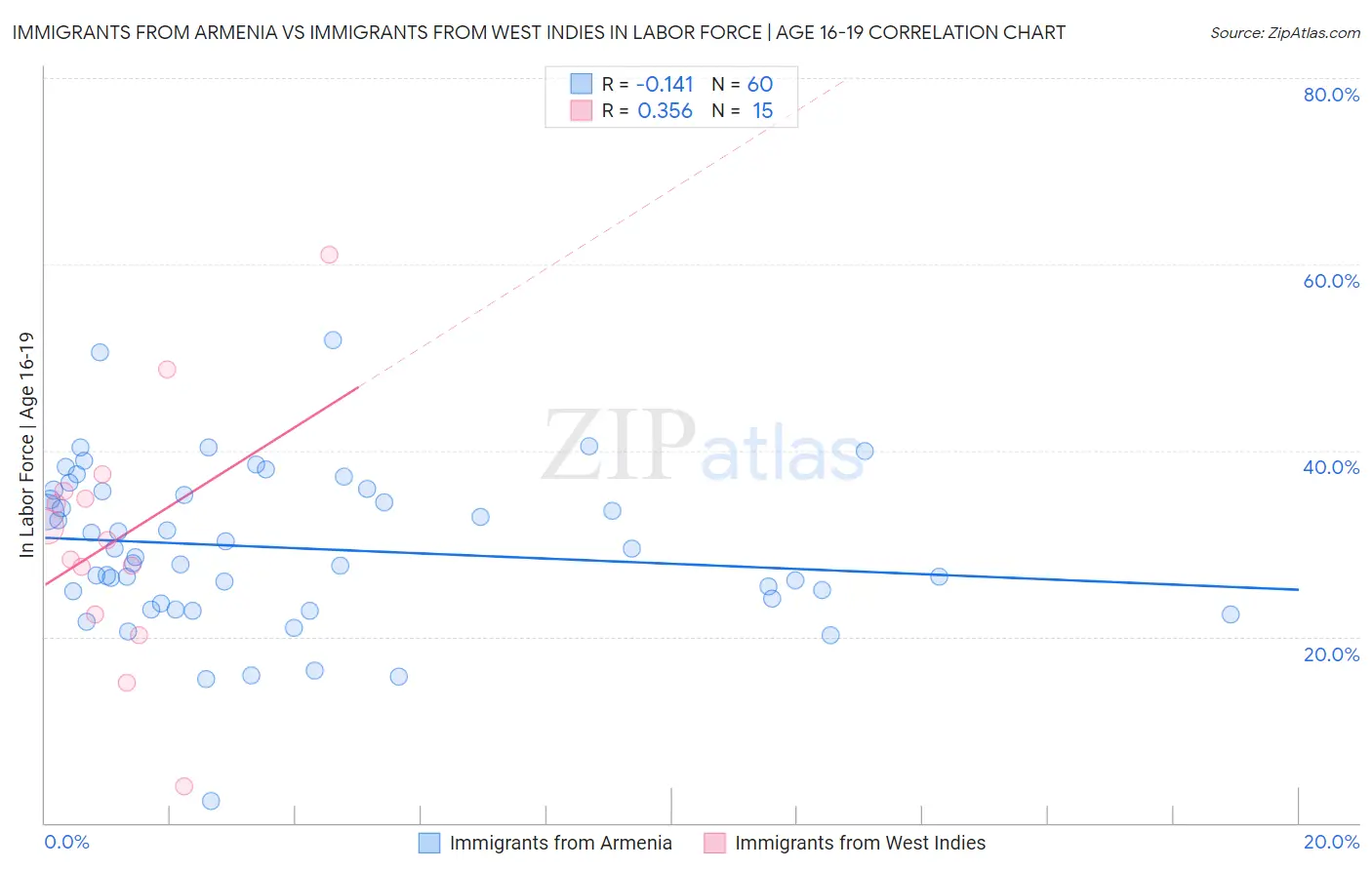 Immigrants from Armenia vs Immigrants from West Indies In Labor Force | Age 16-19