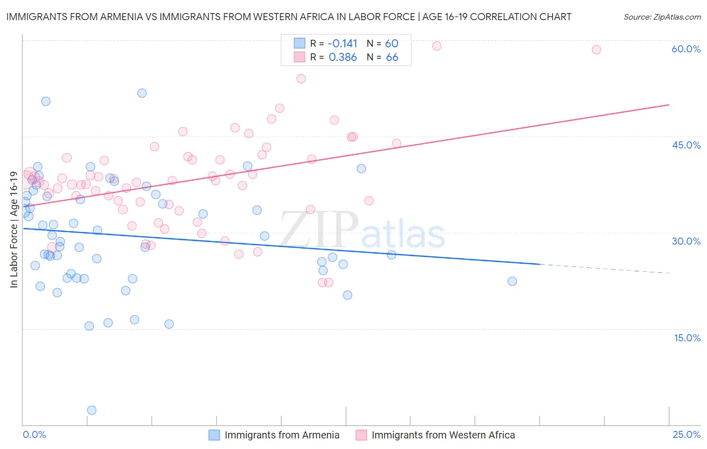 Immigrants from Armenia vs Immigrants from Western Africa In Labor Force | Age 16-19