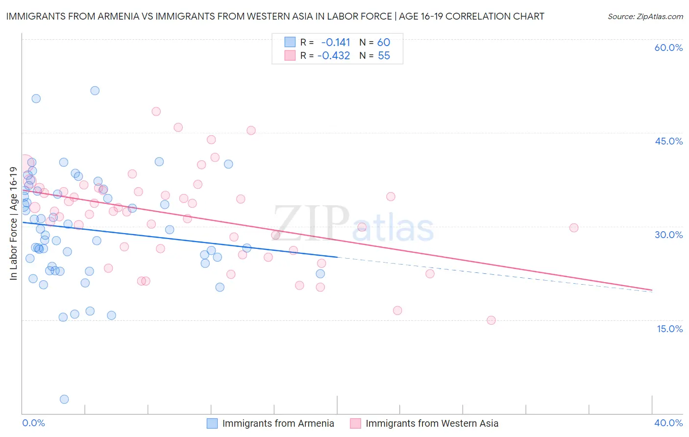Immigrants from Armenia vs Immigrants from Western Asia In Labor Force | Age 16-19