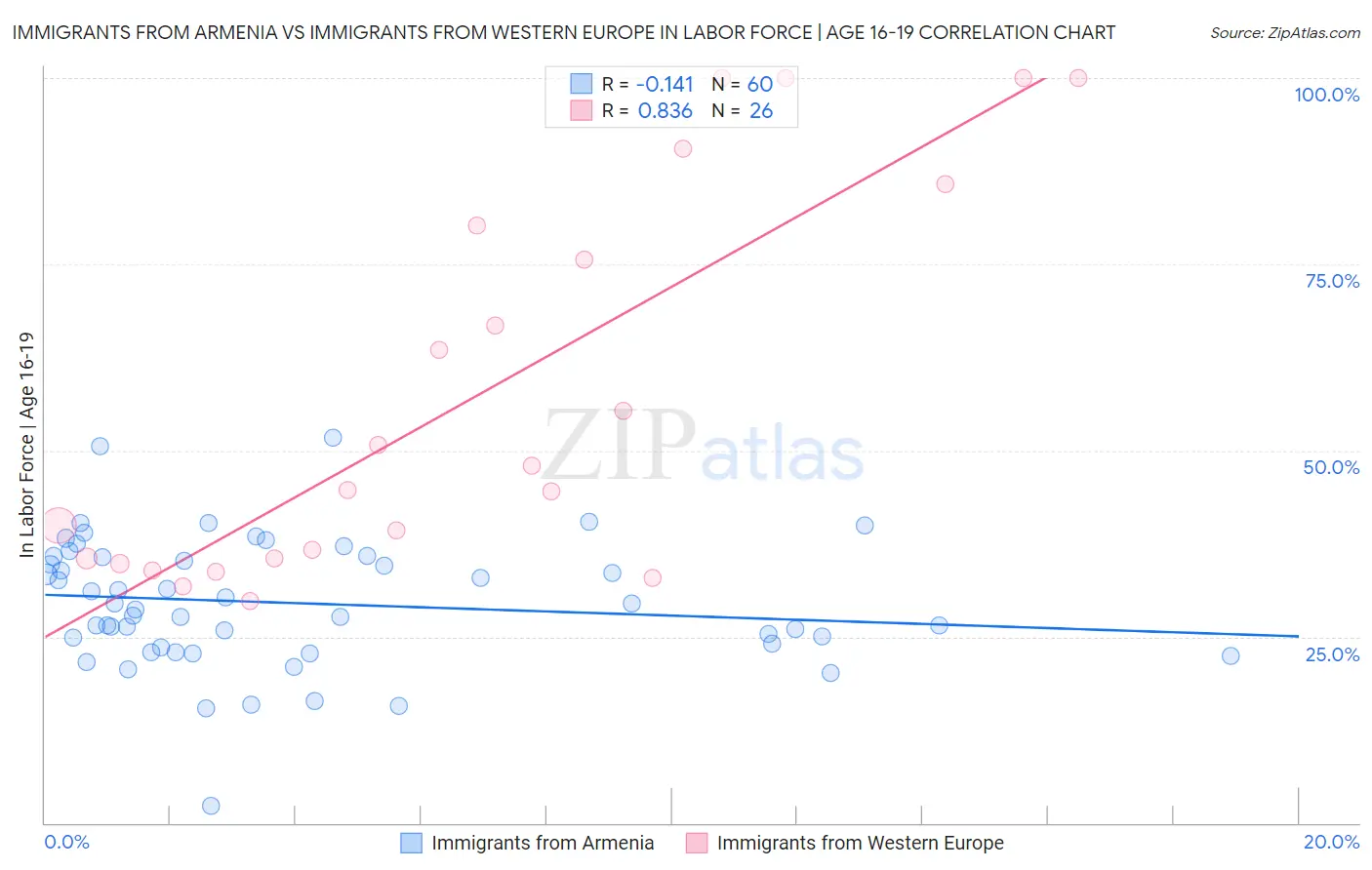 Immigrants from Armenia vs Immigrants from Western Europe In Labor Force | Age 16-19