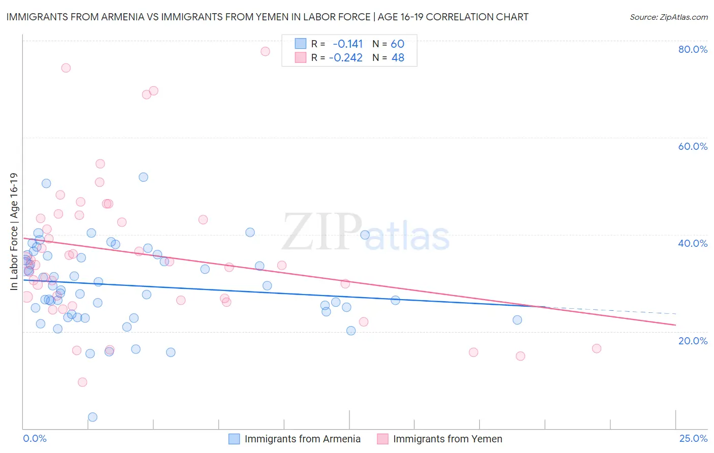 Immigrants from Armenia vs Immigrants from Yemen In Labor Force | Age 16-19