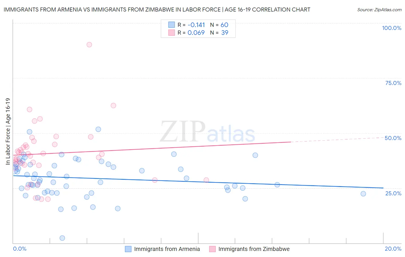 Immigrants from Armenia vs Immigrants from Zimbabwe In Labor Force | Age 16-19