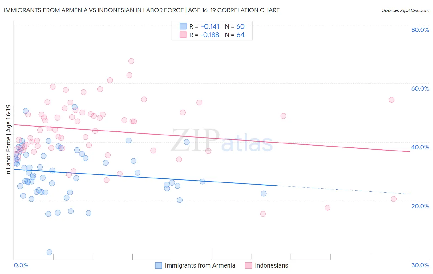 Immigrants from Armenia vs Indonesian In Labor Force | Age 16-19