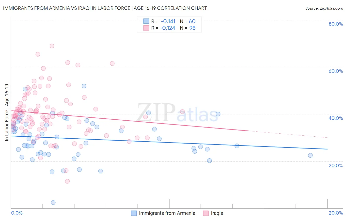 Immigrants from Armenia vs Iraqi In Labor Force | Age 16-19
