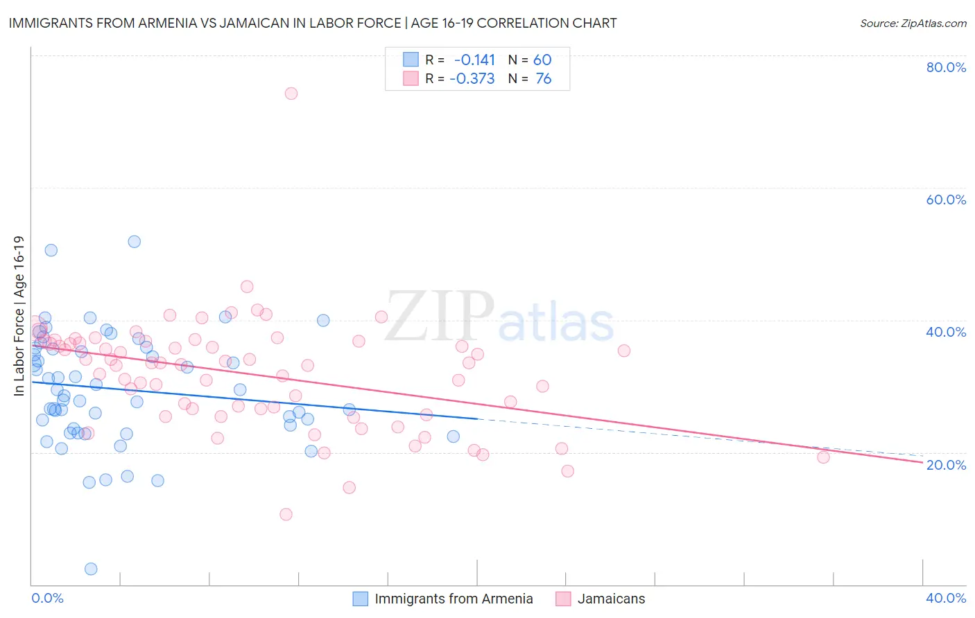 Immigrants from Armenia vs Jamaican In Labor Force | Age 16-19