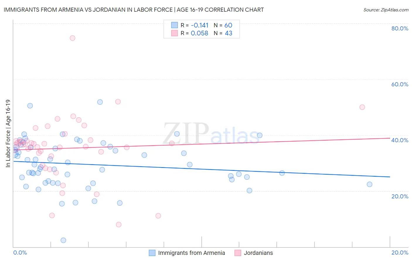 Immigrants from Armenia vs Jordanian In Labor Force | Age 16-19